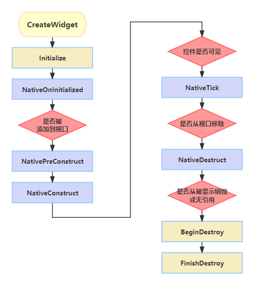 用户控件的生命周期